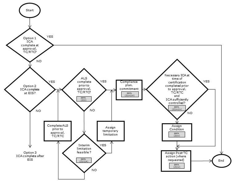 Flow diagram showing the optional points at which the complete ICA are available, either at approval, TC/RTC, at EIS or after EIS. If ICA complete at EIS, further steps around compliance.